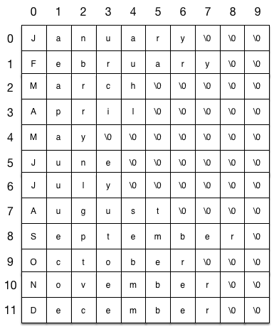 使用二維陣列儲存的多個字串