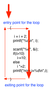 典型的loop執行動線