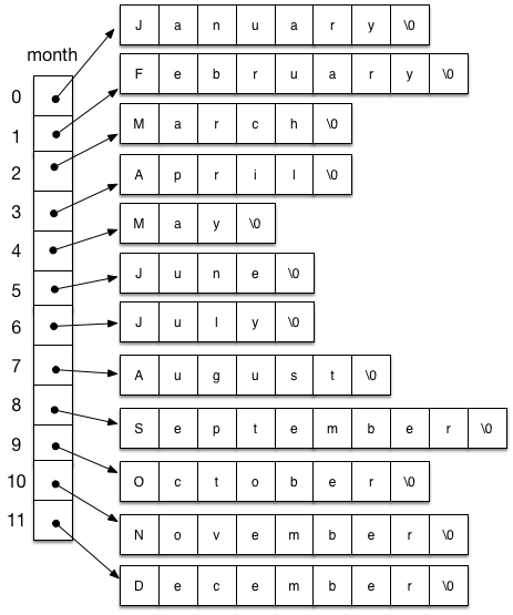 使用指標陣列儲存的多個字串