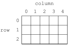 一個3x5的二維陣列