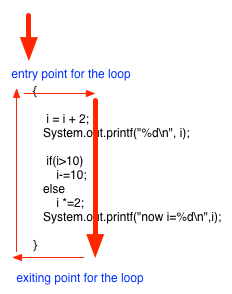 典型的loop執行動線